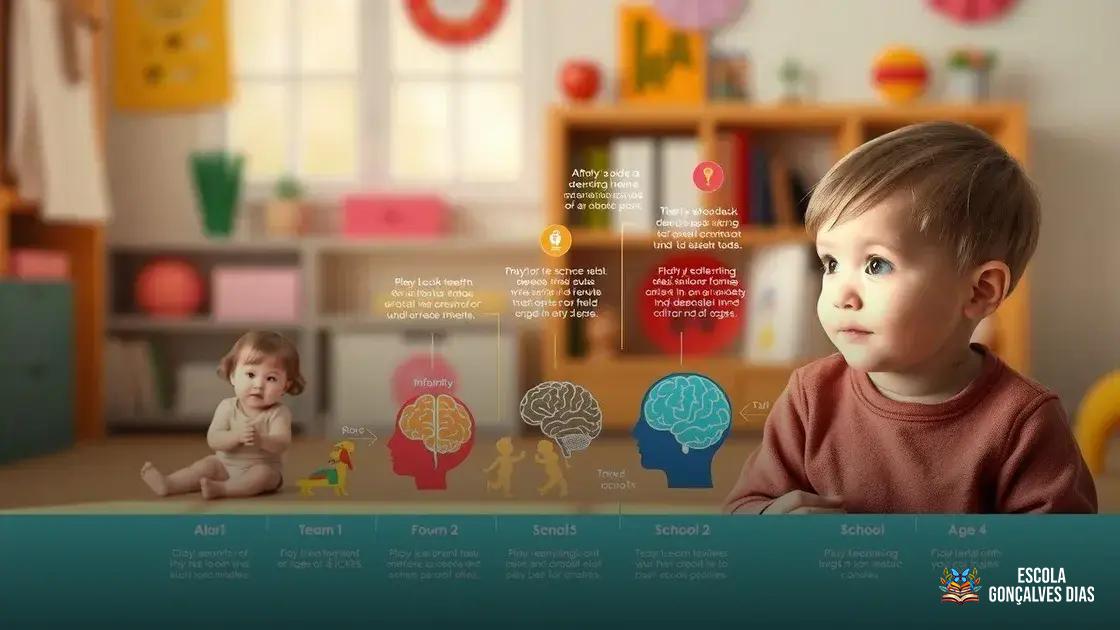 Principais Etapas do Desenvolvimento do Cérebro Infantil Principais Etapas do Desenvolvimento do Cérebro Infantil