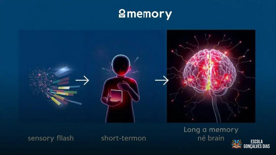 Tipos de Memória: Sensorial, de Curto Prazo e de Longo Prazo Tipos de Memória: Sensorial, de Curto Prazo e de Longo Prazo